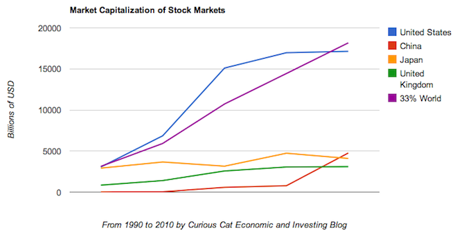 market capitalization of chinese stock market