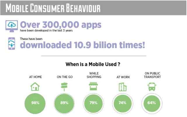 consumer behaviour in selecting mobile phone Consumer buying behaviour towards mobile phone handsets (45%), tv(17%) and mobile phone retailer(12%) as the source of information, the purchase decision is taken. consumer behaviour in selecting mobile phone Consumer buying behaviour towards mobile phone handsets (45%), tv(17%) and mobile phone retailer(12%) as the source of information, the purchase decision is taken.