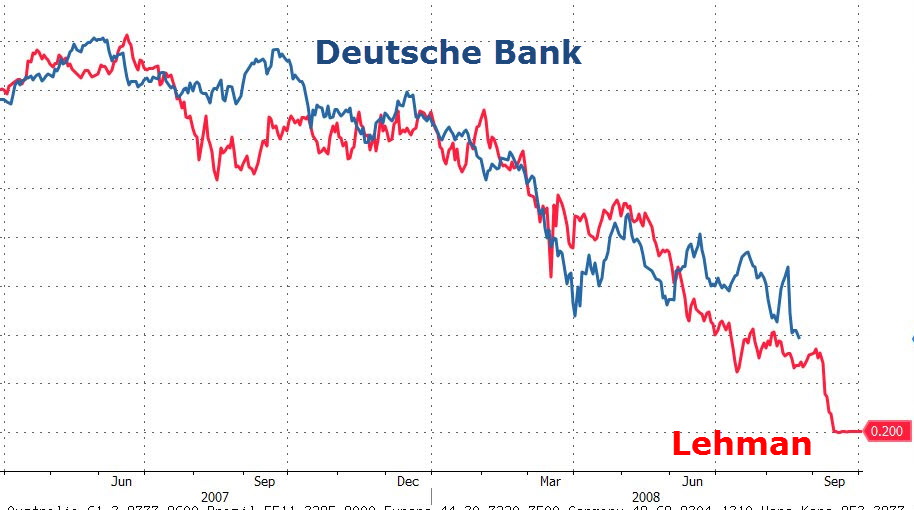 World's Most Systemically Dangerous Bank Crashes Back To Record Lows