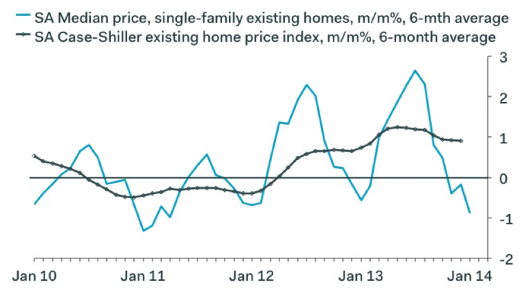 case shiller home prices and foreclosures