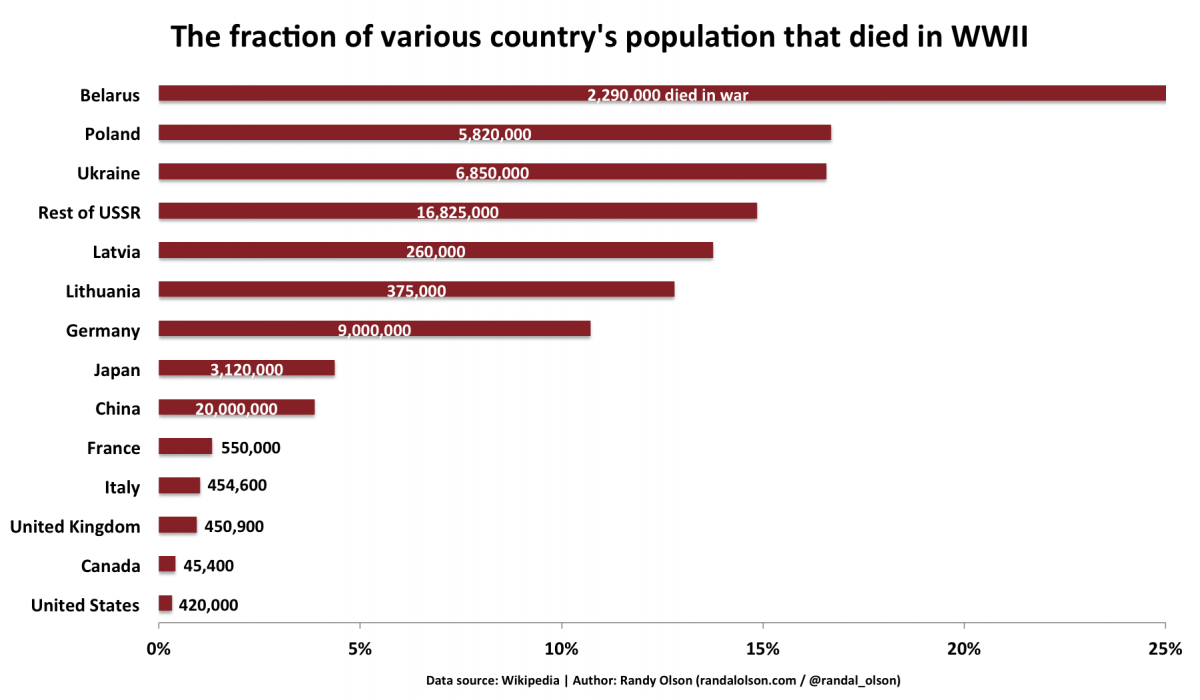 chart-the-astounding-devastation-of-world-war-ii-www-bullfax