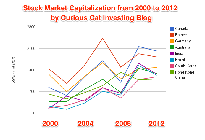 dealers in stock exchange market capitalization ranking