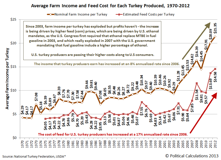 What Drives The Cost of Turkeys?