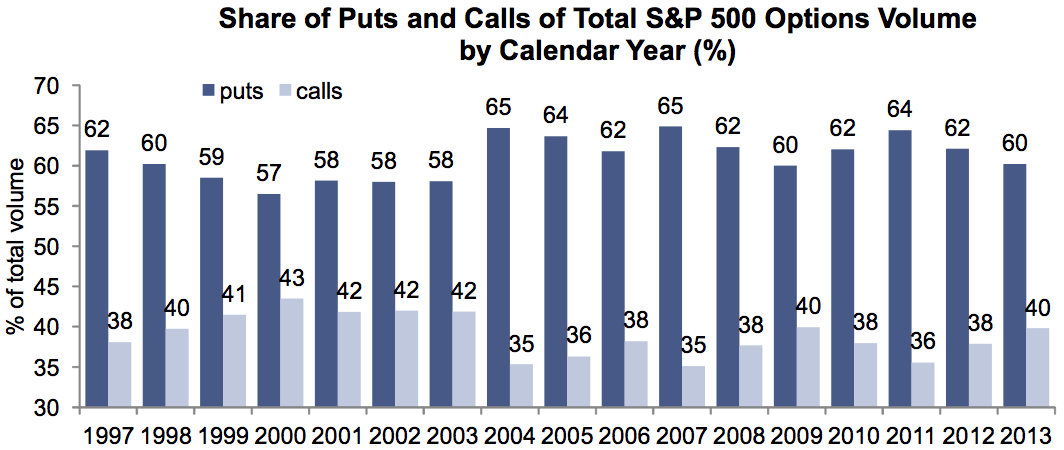 Ratio trading in options