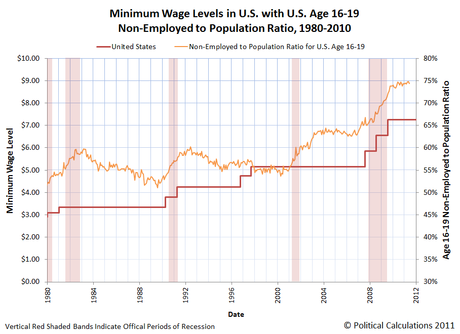 minimum wage jobs list