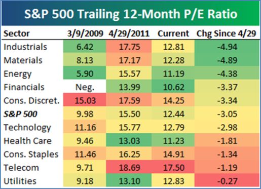 bespoke-a-look-at-historical-u-s-sector-pe-ratios-www-bullfax