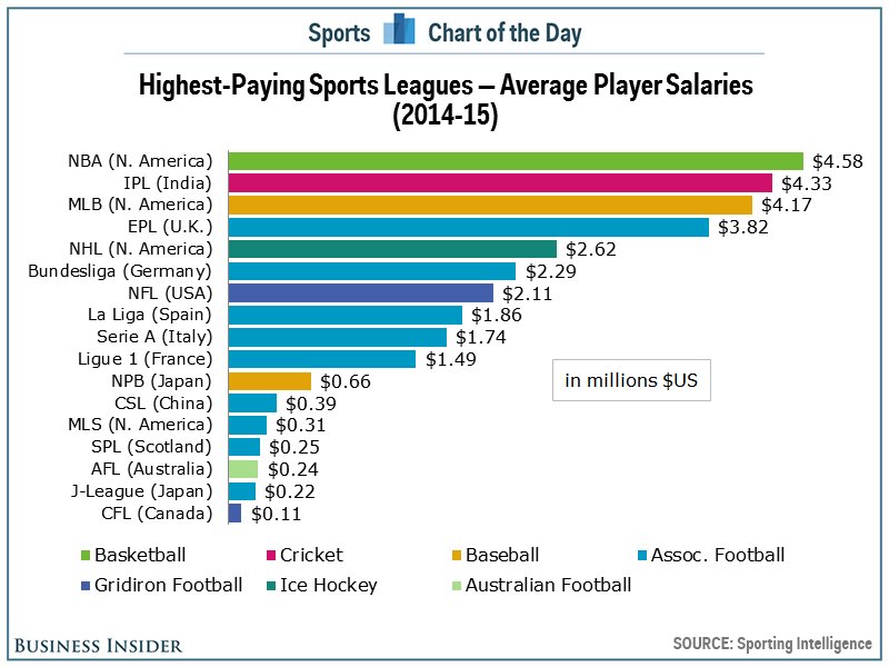 The NBA is the highest-paying sports league in the world | www.bullfax.com