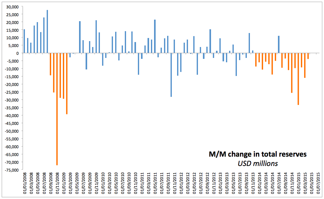 Russian forex reserves