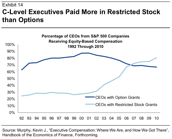 Which is better restricted stock or stock options