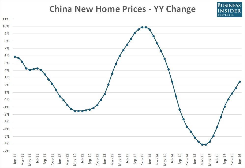 House prices in the Chinese city of Shenzhen are rising 50 a year