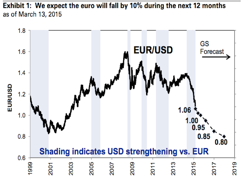 Goldman Sachs Has A Stunning New Forecast For The Euro Usd Eur Gs Euro