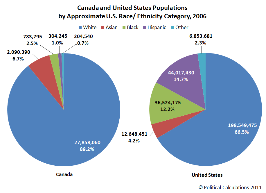 U.S. vs Canada: Comparing Apples to Apples | www.bullfax.com