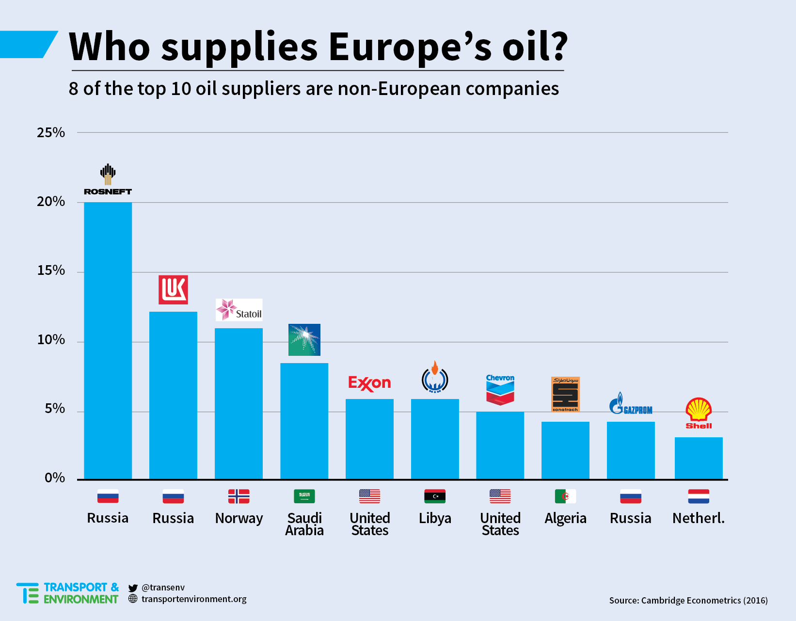 Eu main. Russia Oil Export. Dependence of eu on Russian Oil. Russian Companies. Электроэнергетика Аргентины.