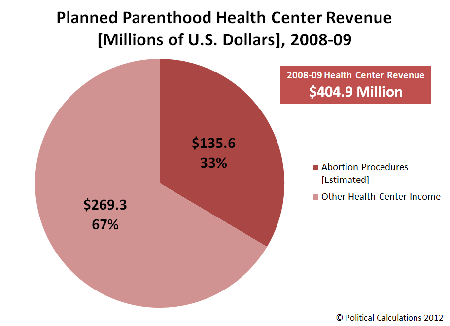 The Core Business Of Planned Pahood Www Bullfax Planned Pahood Health Center Revenue Millions Of U S Dollars 2008 09