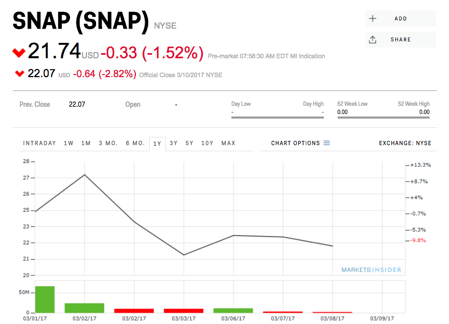 Millennials Love Snapchats Stock Snap Wwwbullfaxcom