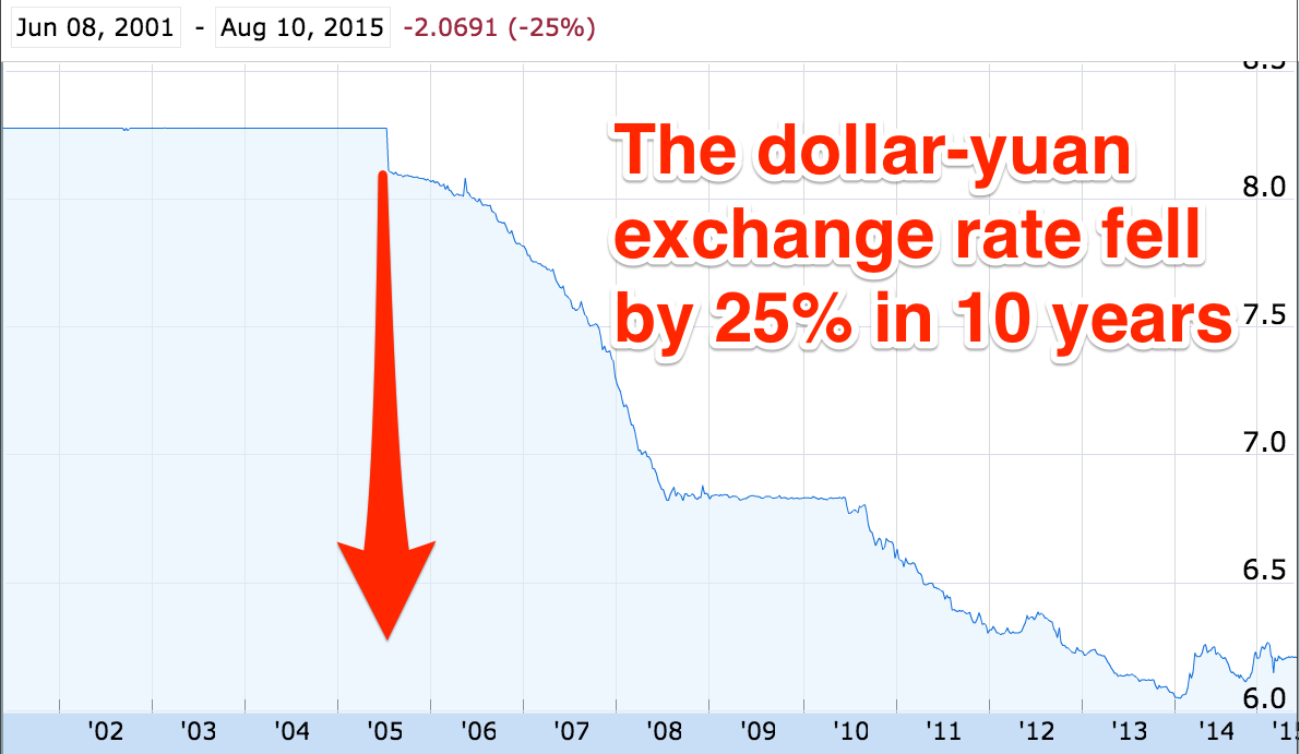 China S Sudden Currency Devaluation Is A Sign Of The Country The Ness Of Yuan Relative To Dollar Was A Constant Complaint Us Politiciananufacturers For Many Years They Said China S Weak